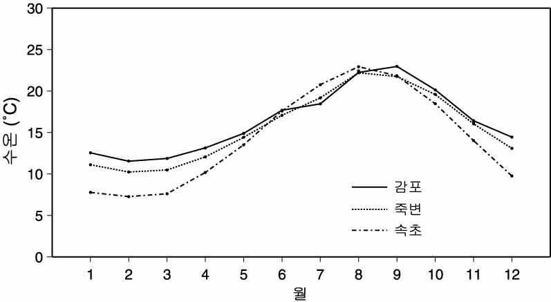 동해 주요지점의 10년(1995-2004년)간 월별 평균 수온