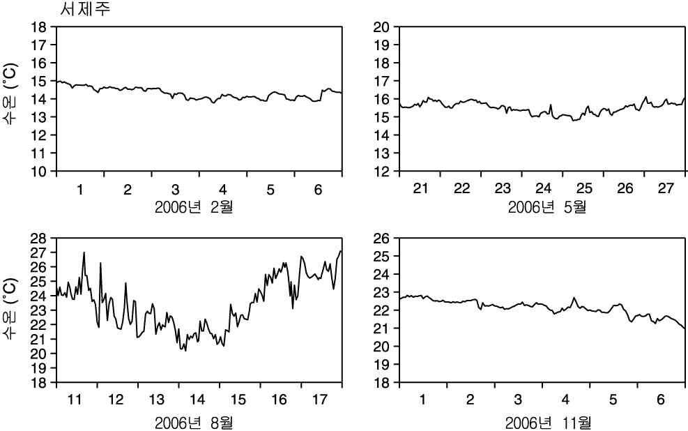 서제주의 계절별 수온의 일일 변화.