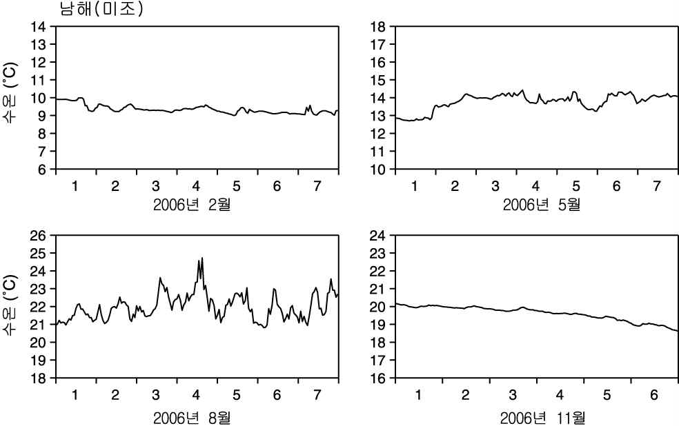 남해(미조)의 계절별 수온의 일일 변화.