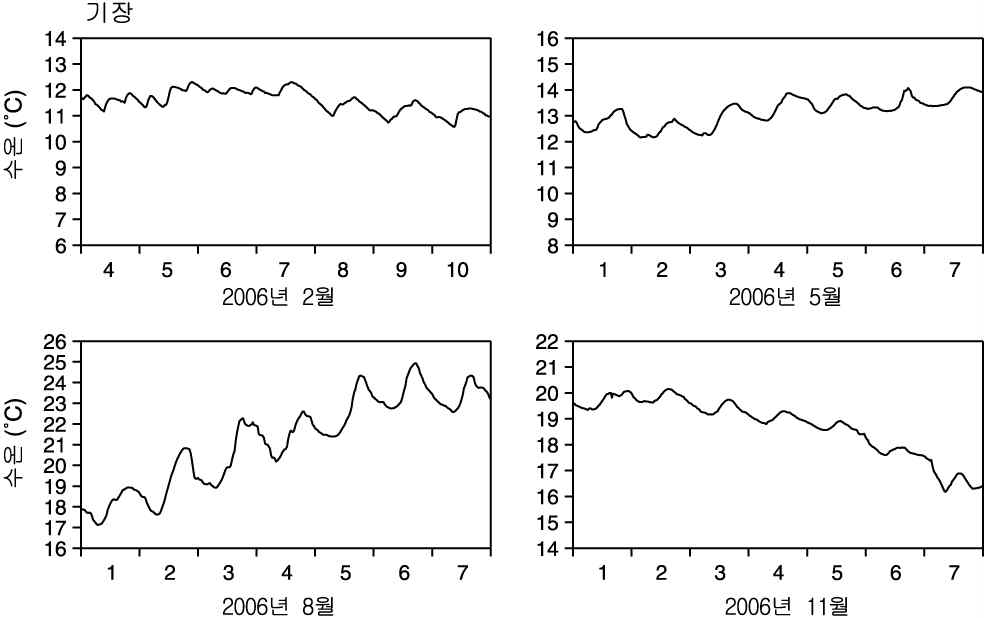동해 남부 기장의 계절별 수온의 일일 변화.
