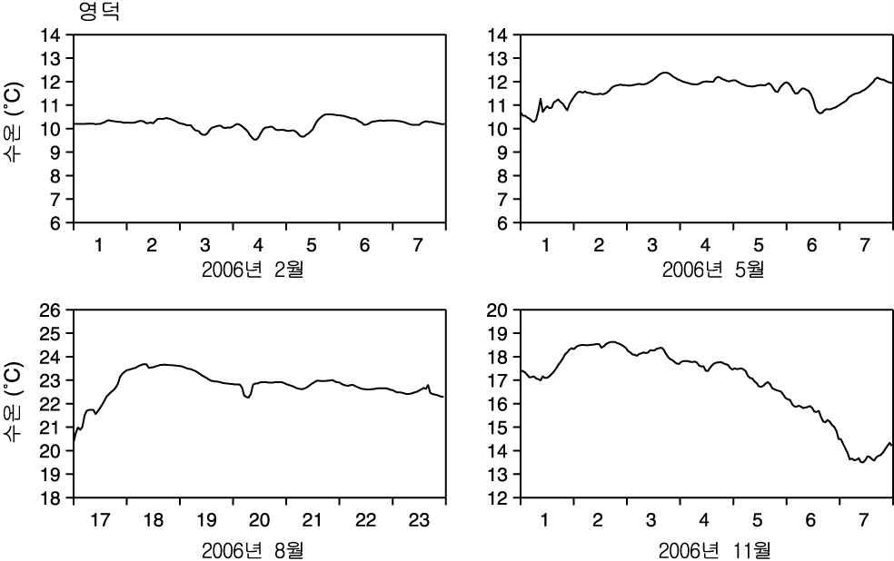 동해 중부 영덕의 계절별 수온의 일일 변화.