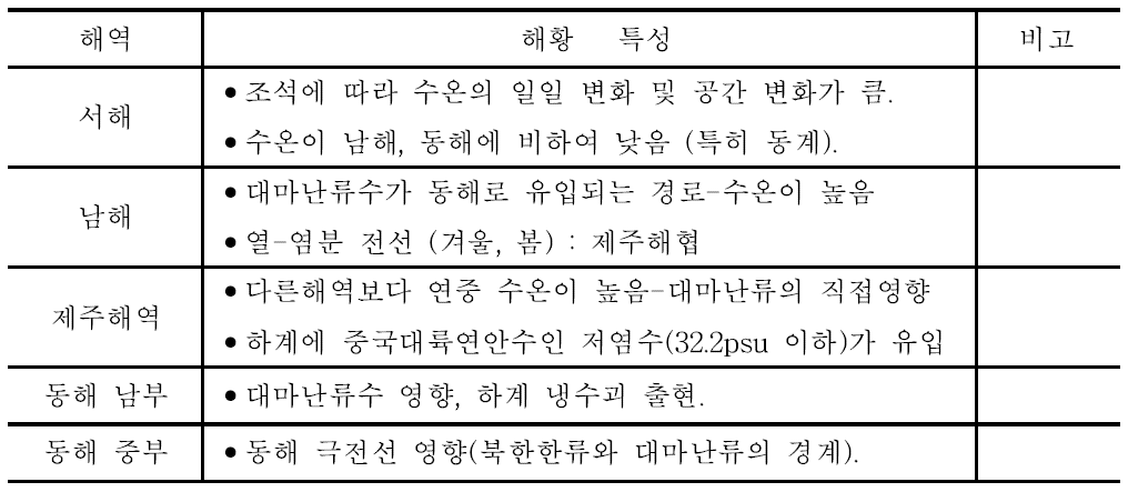 한국 연안의 해역별 구분 및 각 해역의 특징