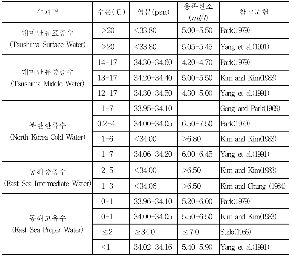 동해에 분포하는 수괴의 정의