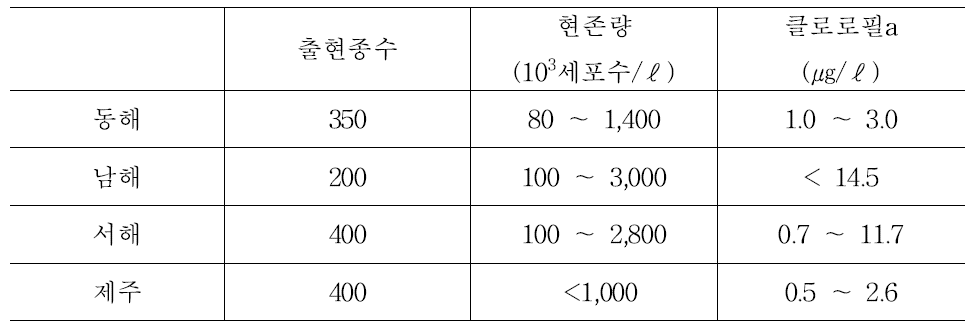 우리나라 주변해역의 식물플랑크톤 출현 양상