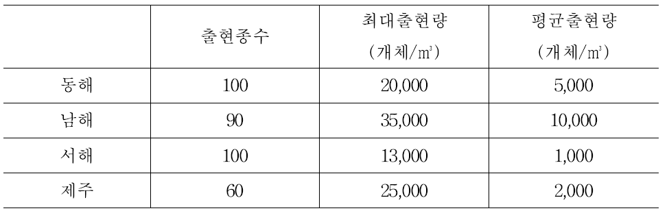 우리나라 주변해역의 동물플랑크톤 출현 양상