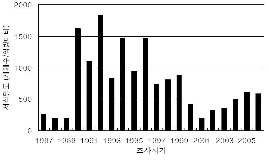 울진원자력발전소 주변 해역 저서동물의 서식밀도 연간 변화.