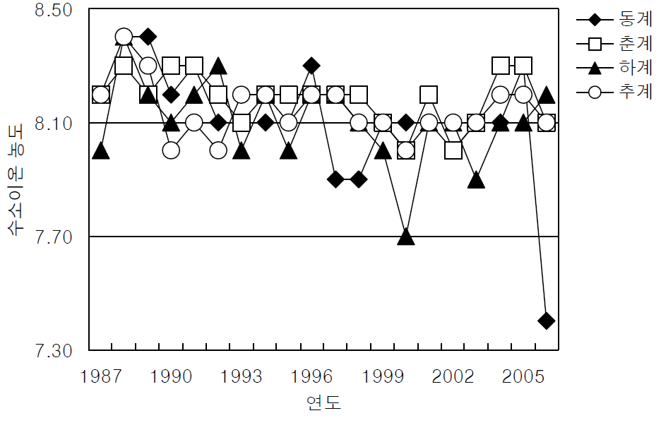 울진원자력발전소 주변해역의 수소이온농도의 계절 변화.