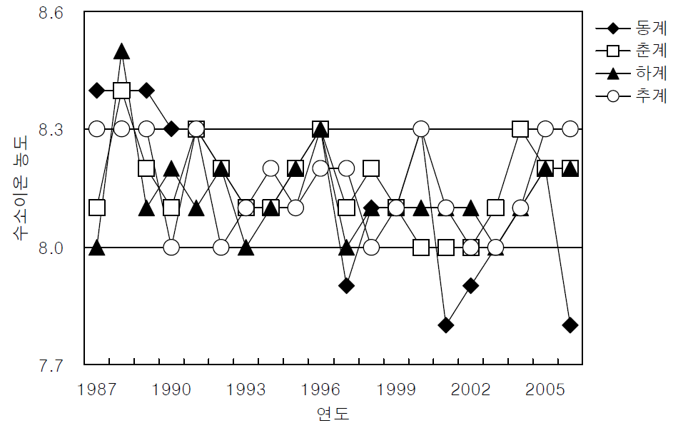 월성원자력발전소 주변해역의 수소이온농도의 계절 변화