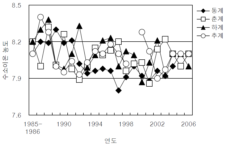영광원자력발전소 주변해역의 수소이온농도의 계절 변화.