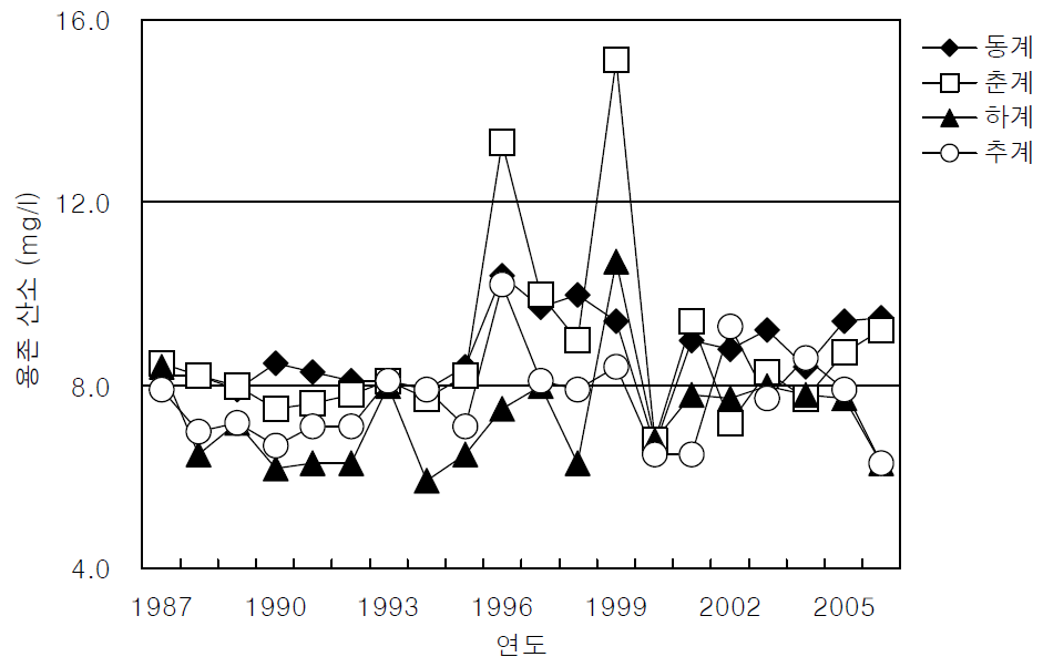 월성원자력발전소 주변해역의 용존산소량의 계절 변화.