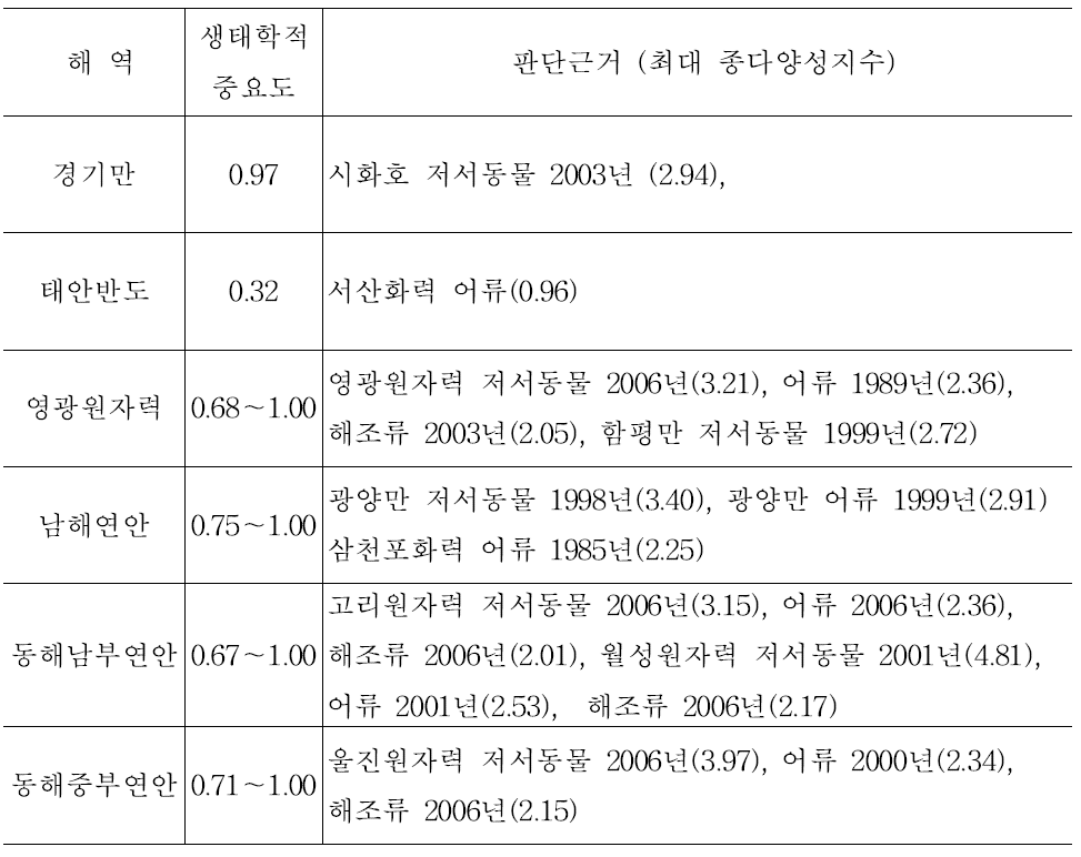 대규모 온배수 방출 시설이 위치한 해역의 생태학적 중요도 비교