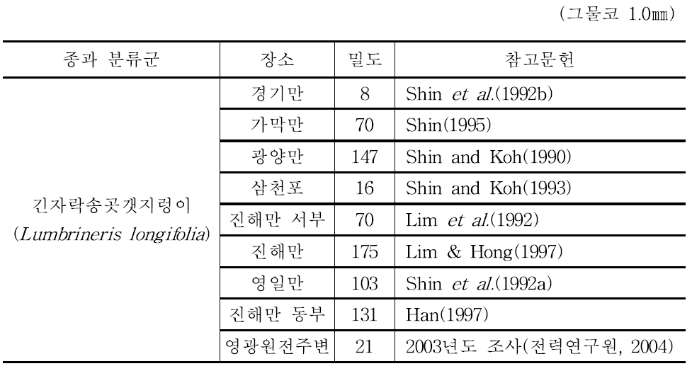 우리나라 연안에서 조사된 대형저서동물 중 오염지표종의 서식밀도