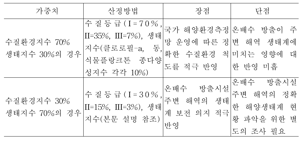 수질환경생태지수 산정 가중치 선정의 장단점