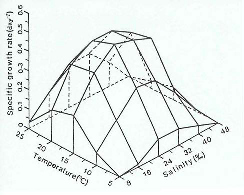 온도와 염분도 변화에 따른 창자파래(Enteromorpha intestinalis) 발아체의 생장률 비교