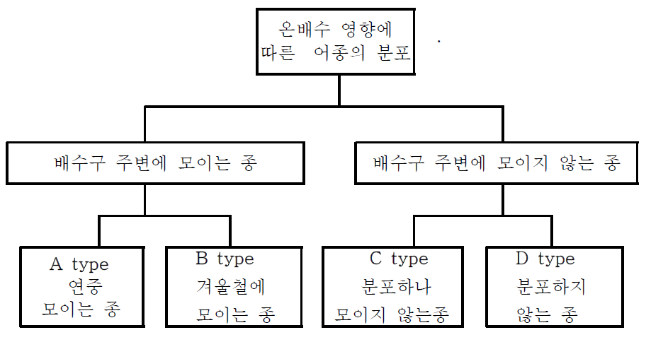 온배수 지표어종 선정 기준.