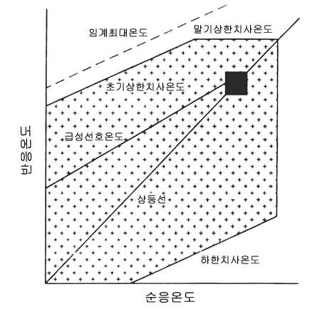 어류의 순치 온도와 온도반응