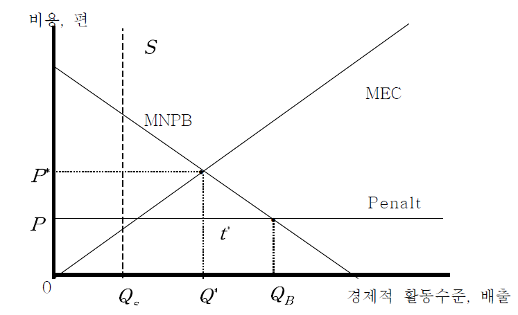 배출기준제도와 조세제도의 비교.