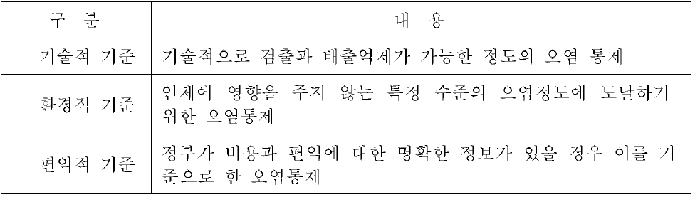 규제적 접근법 시행을 위한 기준