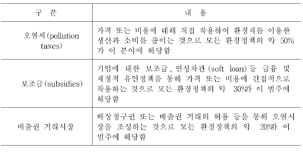 오염규제를 위한 경제적 유인책 3가지