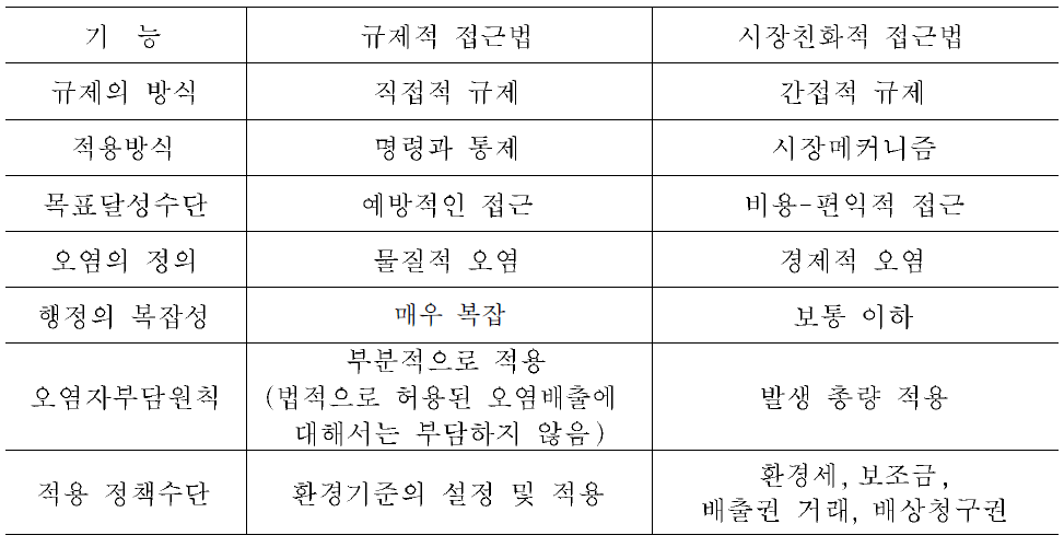 규제적 접근법 대 시장친화적 접근법