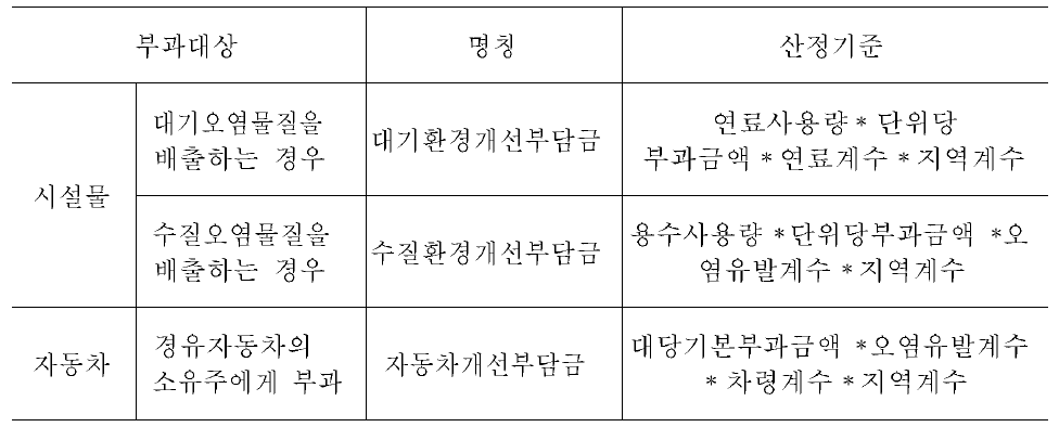 환경개선부담금의 부과대상 및 산정기준