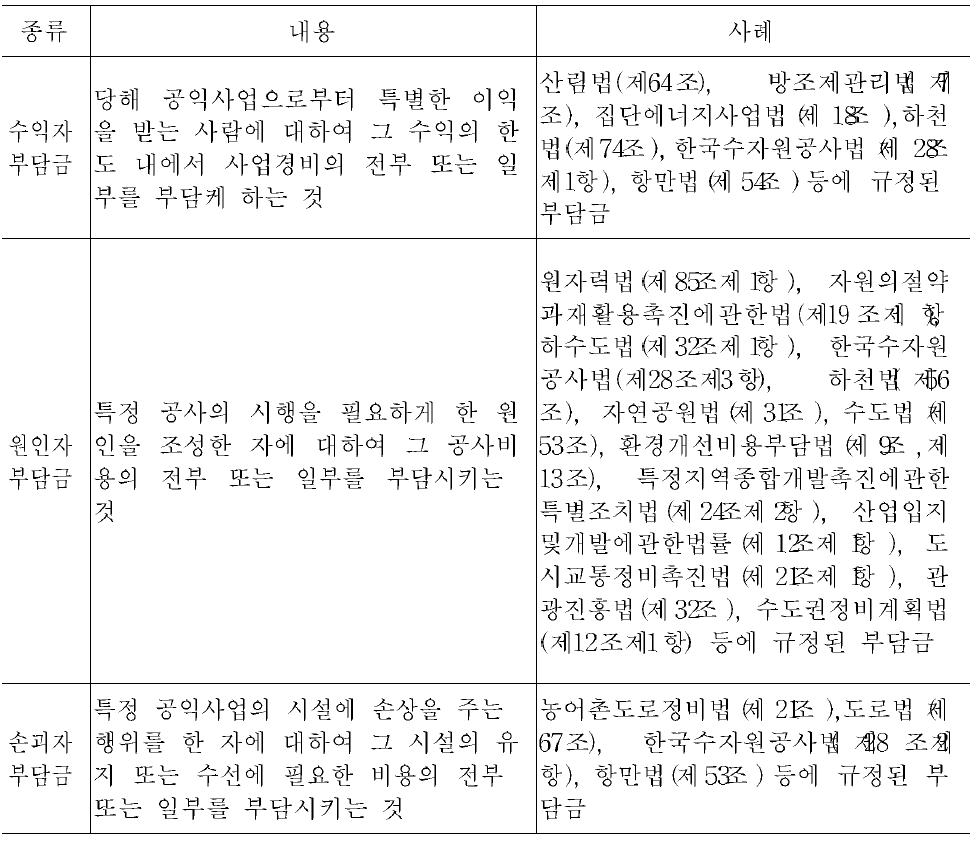 부담금의 유형 및 사례