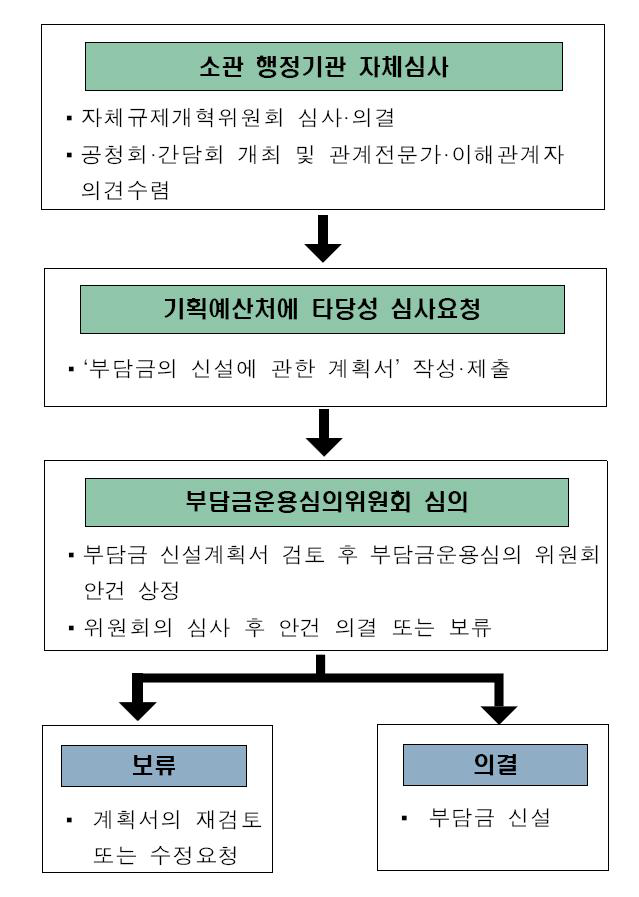 부담금 신.증설시 심의 절차