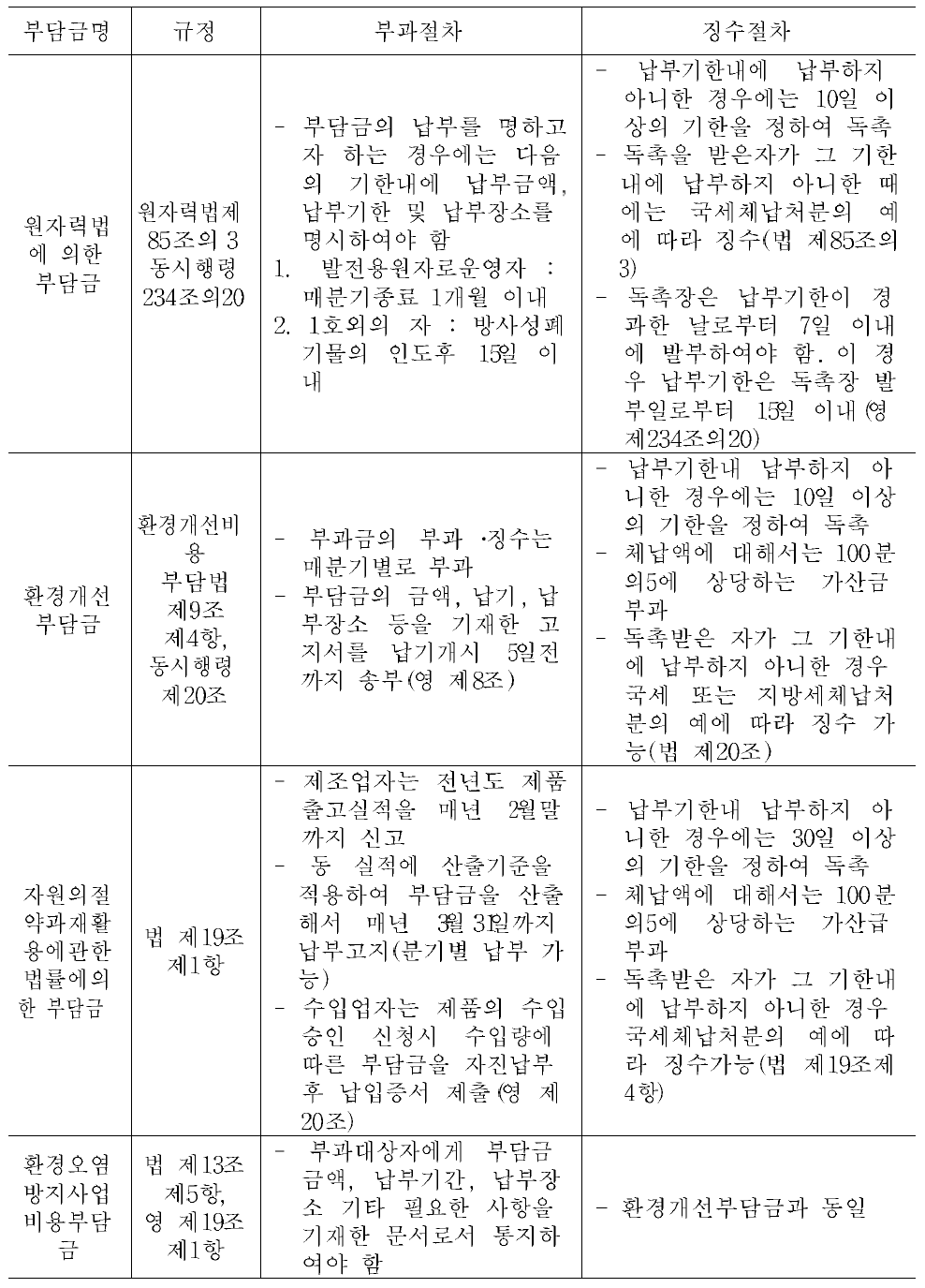 원인자부담금의 부과 및 징수절차