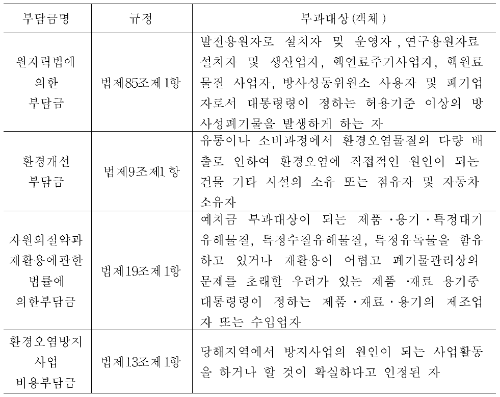 원인자부담금의 부과대상