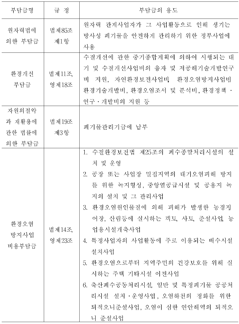 원인자부담금의 용도