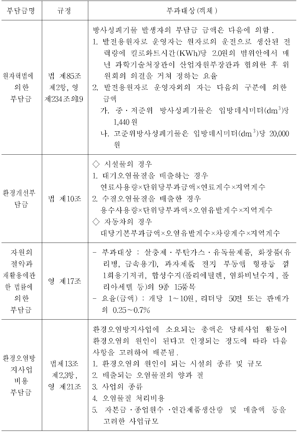 원인자부담금의 산정방법