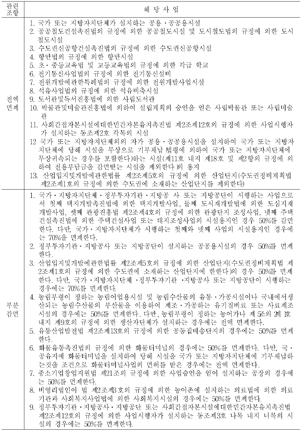 농지전용부담금 제도의 면제 및 감면 조항