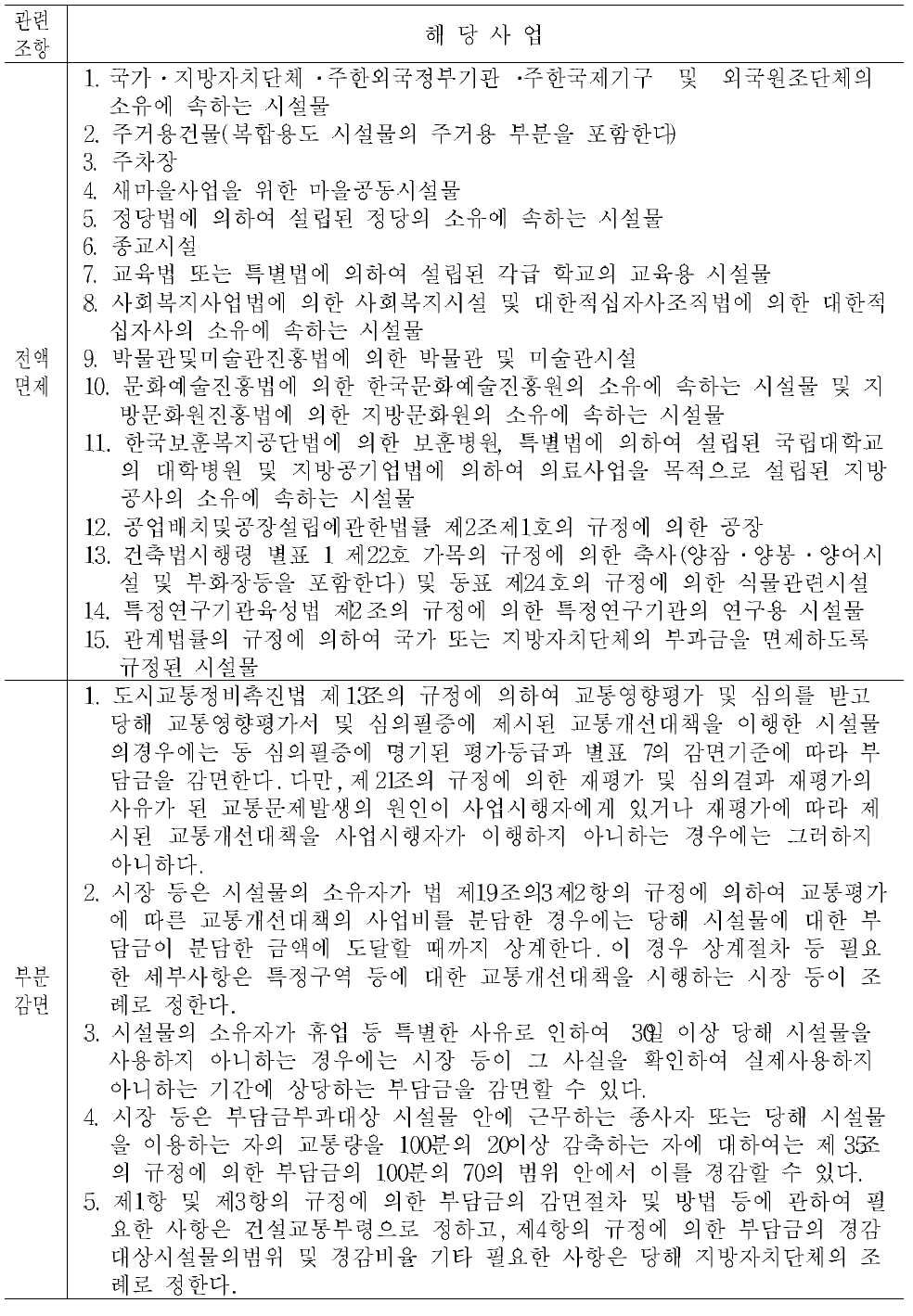 교통유발부담금 제도의 면제 및 감면 조항