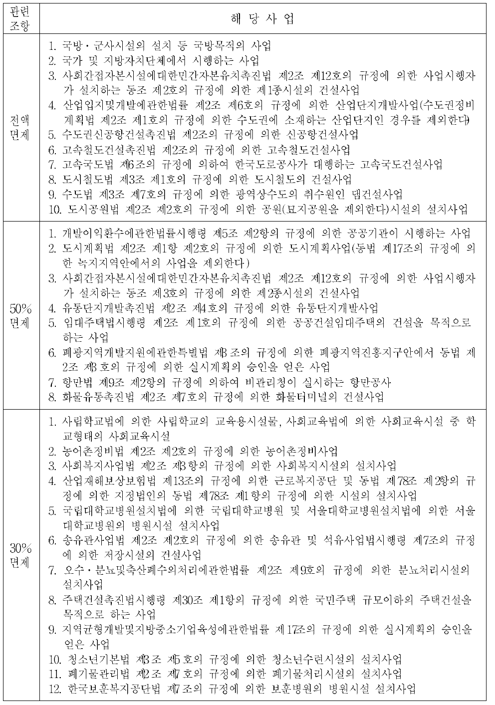 생태계보전협력금 제도의 면제 및 감면 조항