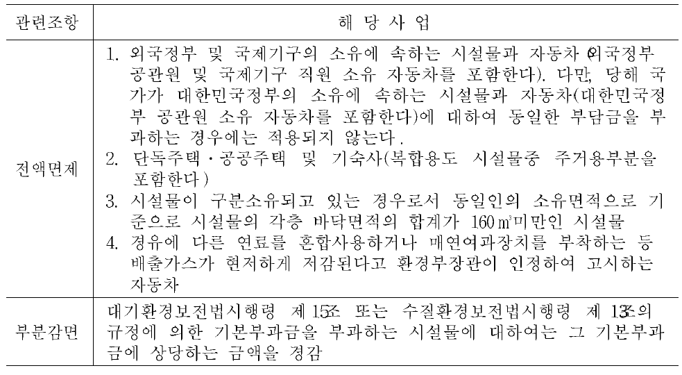 환경개선부담금 제도의 면제 및 감면 조항