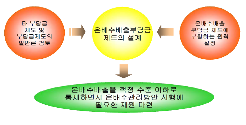 은배수배출금 제도 설계를 위한 접근방법