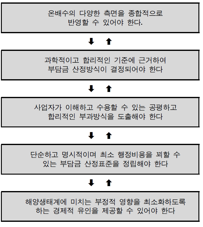 온배수배출부담금 제도 설계의 원칙