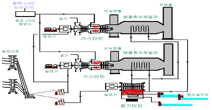 복합화력발전소의 모식도(신인천복합화력발전소).