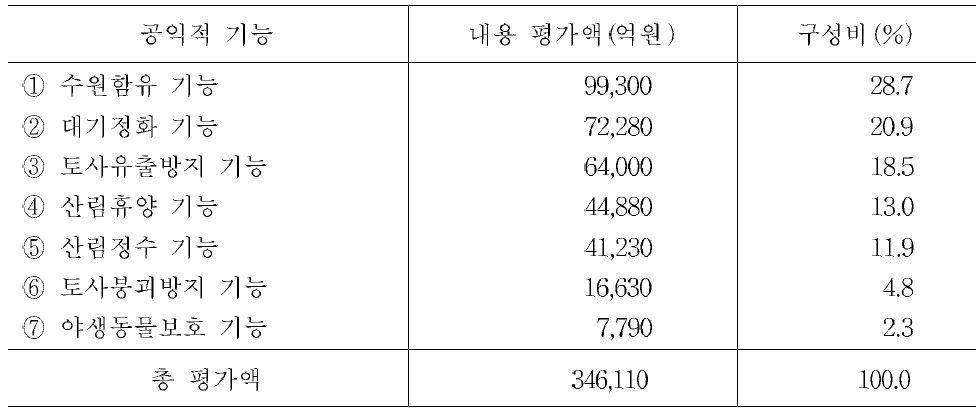 산림의 공익적 가치