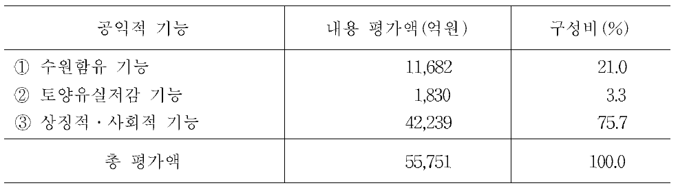 농지의 공익적 가치