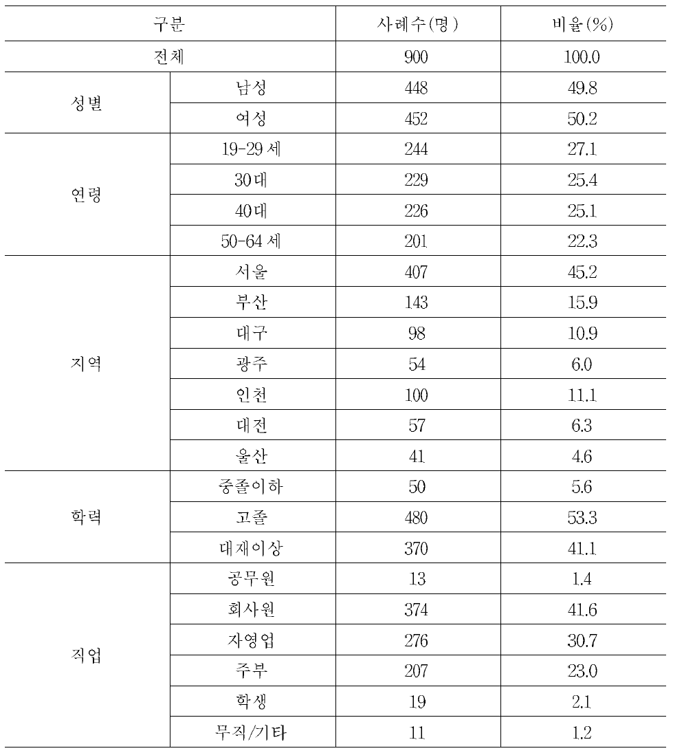 응답자의 특성