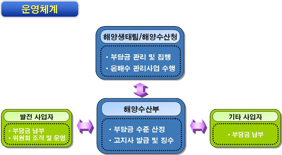 온배수배출부담금 제도의 운영체계