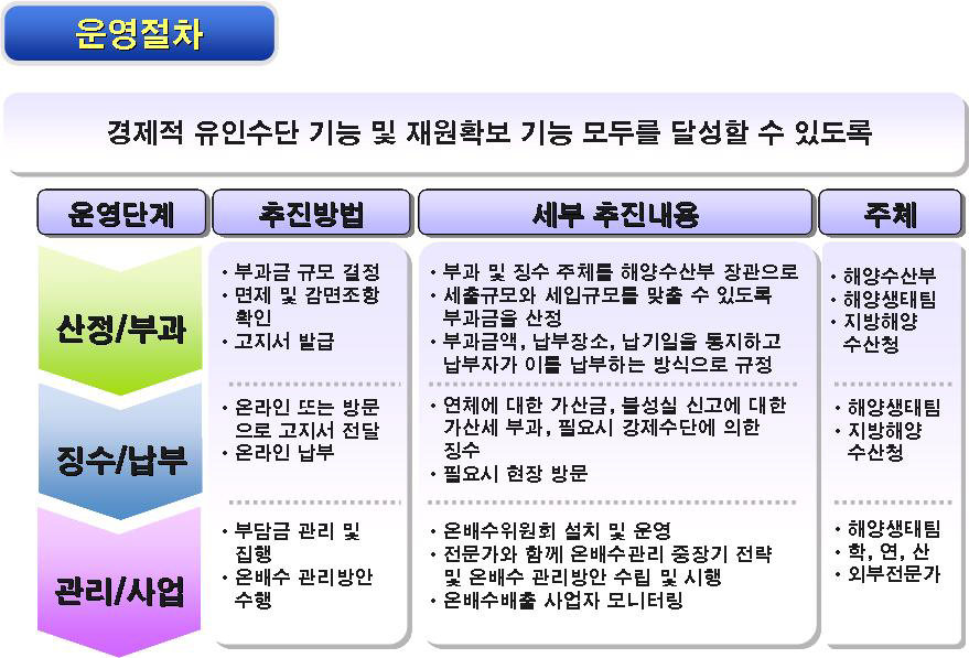 온배수배출부담금 제도의 운영절차