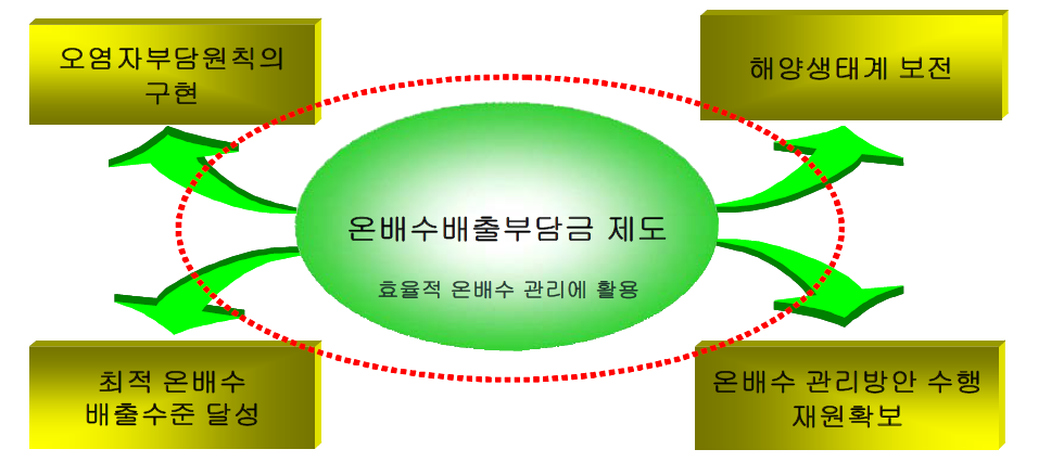 온배수배출부담금 제도의 기대효과