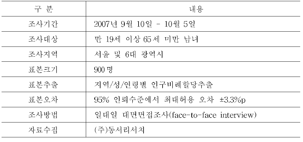 온배수에 대한 여론조사를 위한 조사체계