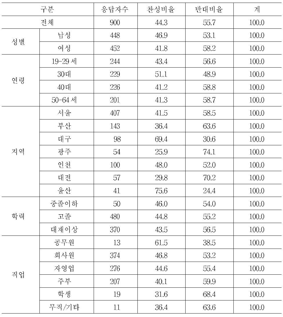 온배수관리방안 시행을 위한 월 48원의 전기요금 인상안에 대한 찬반결과