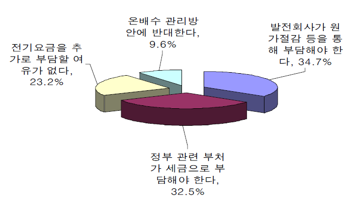 온배수 관리방안 시행을 위한 전기요금 인상에 반대하는 이유