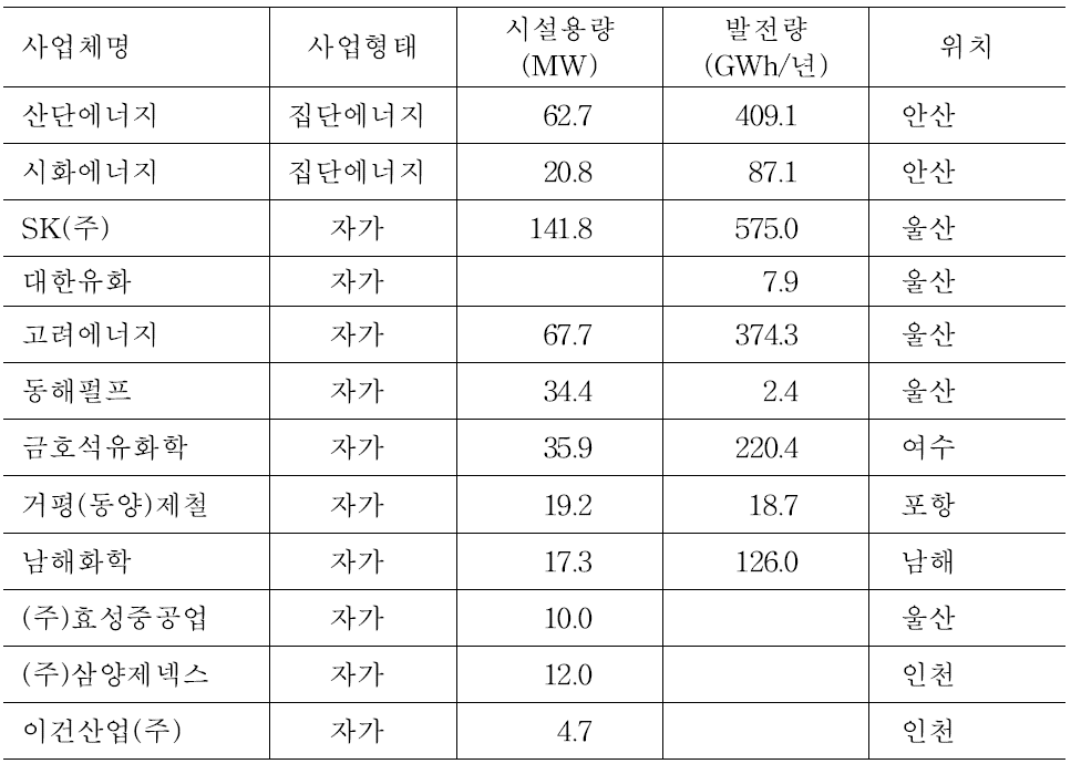 우리나라 해안에 위치한 주요 열병합발전소 및 자가발전소