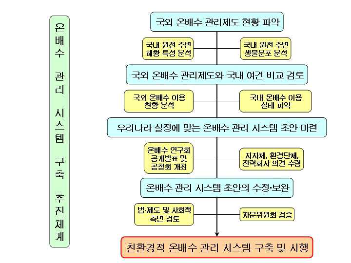 온배수 관리 시스템 구축 추진체계.