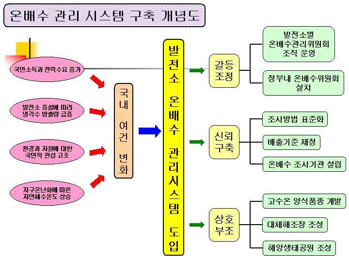 온배수 관리방안 구축 개념도.